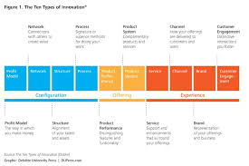 tipos de innovación