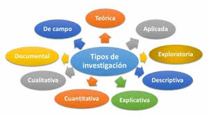 tipos de investigación