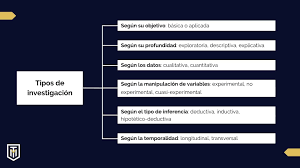 tipos de investigación científica