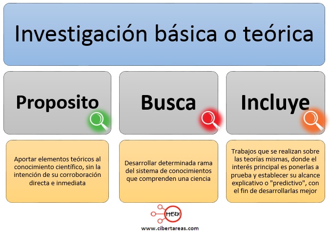 investigación basica