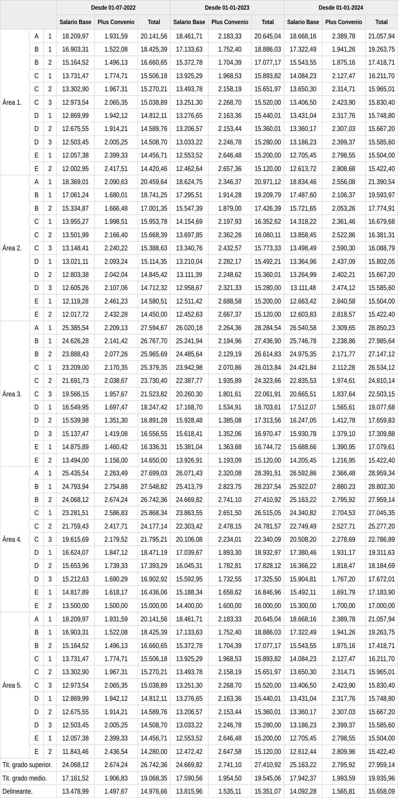tablas salariales csic 2022
