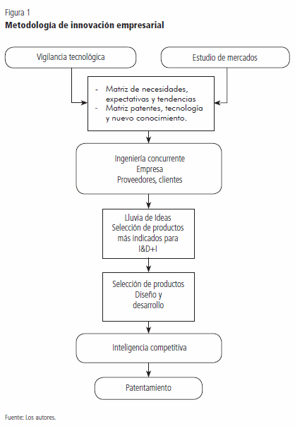 innovacion del producto