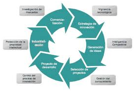 modelo de innovacion