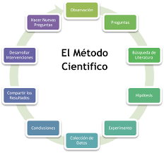 metodo cientifico de investigacion